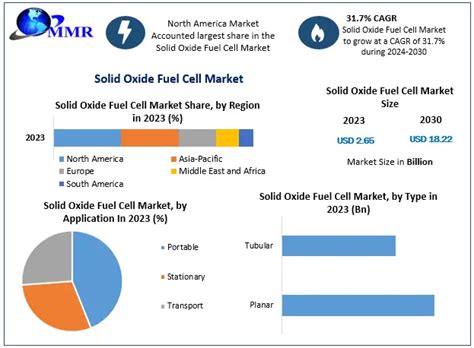 Solid Oxide Fuel Cell Market Industry Analysis And Forecast