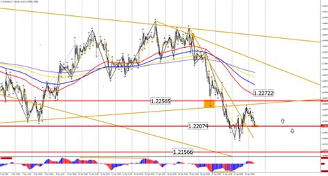 Прогноз по инструментам Eurusd Gbpusd Usdchf Usdcad Usdjpy на