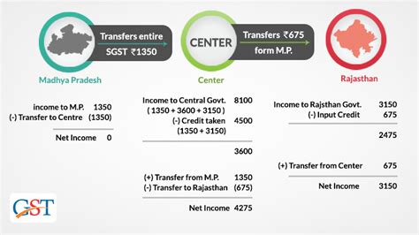 Meaning Of Sgst Igst Cgst With Input Tax Credit Adjustment