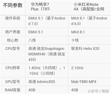 你選誰？華為暢享7plus對比小米手機紅米note4x 每日頭條