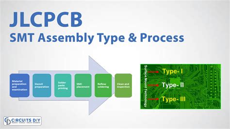 JLCPCB SMT Assembly Types and Assembly Process