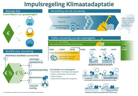 Impulsregeling Klimaatadaptatie Klimaatadaptatie