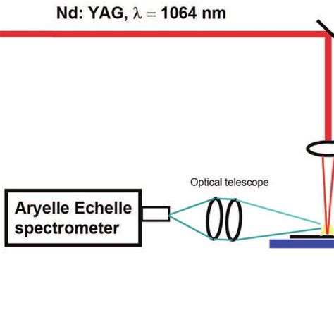 Layout Of The Laser Induced Breakdown Spectroscopy Experimental Setup