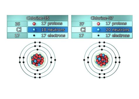 Chlorine Model Project