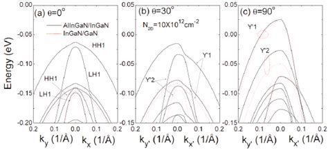 (Color online) Valence-band structures of 2.5-nm Al 0 . 08 In 0 . 25 Ga ... 