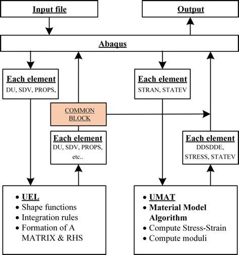 Abaqus Implementation Of The Phase Field Method Using Uel And Umat