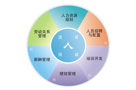 人力资源管理六大模块360百科