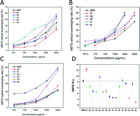 Synthesis And Antioxidant Activities Of Berberine 9 O Benzoic Acid