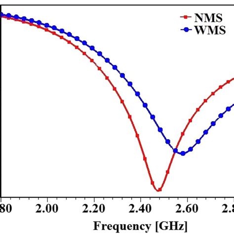 Simulated Comparison Of Reflection Coefficient S11 Vs Frequency Curve