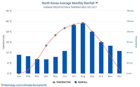 Data tables and charts monthly and yearly climate conditions in North ...