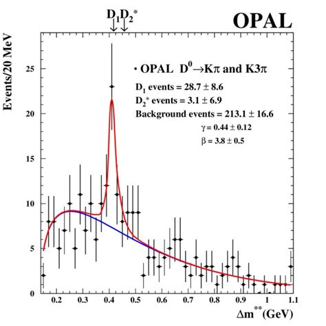 m distribution for D 0 Kπ and D 0 K 3π combined The