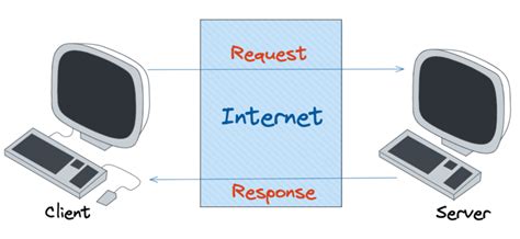 A Brief History Of Api Rpc Rest Graphql Trpc Dev Community