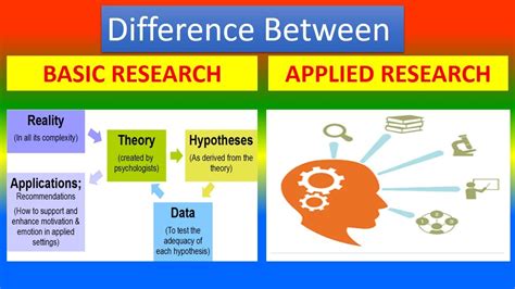 Difference Between Basic Research And Applied Research Youtube