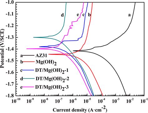 The Polarization Curves Of A Az31 Substrate B Mg Oh 2 C Download