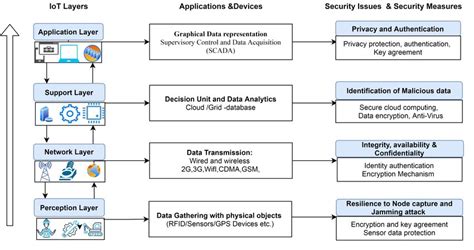 IIoT layered architecture, technology, security issues and basic ...