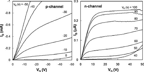 Plot Of Drain Current I Ds Vs Source Drain Voltage V D As A Function Of