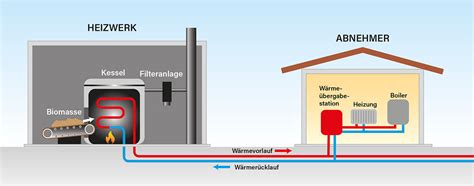 Biomassehof Achental Fernw Rme