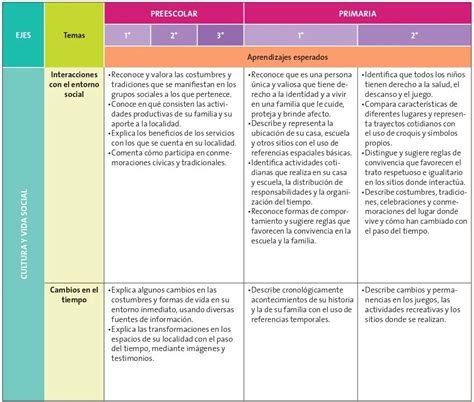 Dosificación de los aprendizajes esperados Aprendizajes Clave