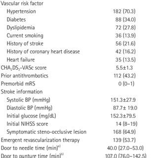 In Hospital Outcomes Of Atrial Fibrillation Associated Acute Ischemic