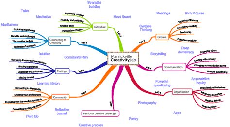 Marrickville Creativity Labs Mind Map (Bruce 2013) | Download ...