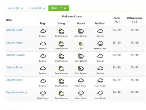 Prakiraan Cuaca Jakarta Sabtu 10 Juli 2021 Tagar