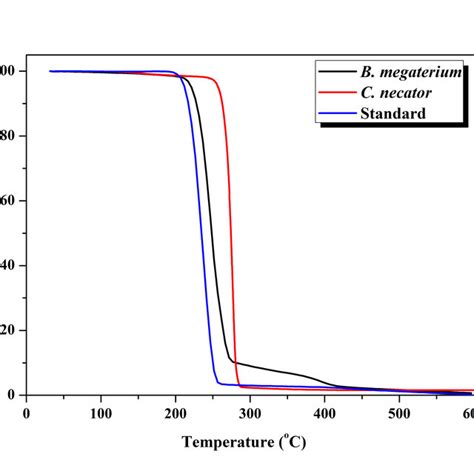 Thermogravimetric Tga Curves Of Phb Standard And Phb Produced From