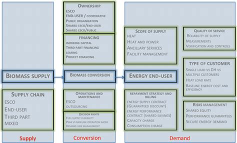 Flowchart Of Biomass Esco Operation Stages Reporting Typologies Of