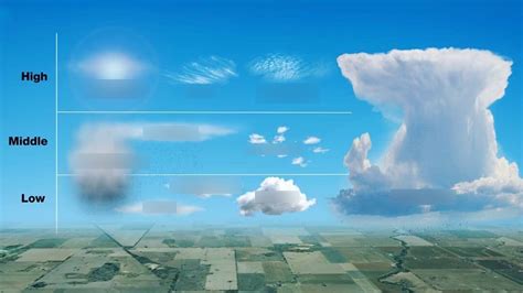 Dynamic Earth Chapter 19 Moisture Clouds And Weather Diagram Quizlet