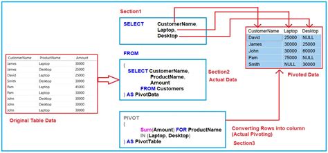 Sql Server Pivot Table Cabinets Matttroy