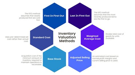 4 Best Inventory Valuation Methods For A Profitable Business