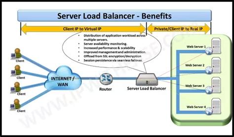 Server Load Balancer How It Works Ip With Ease