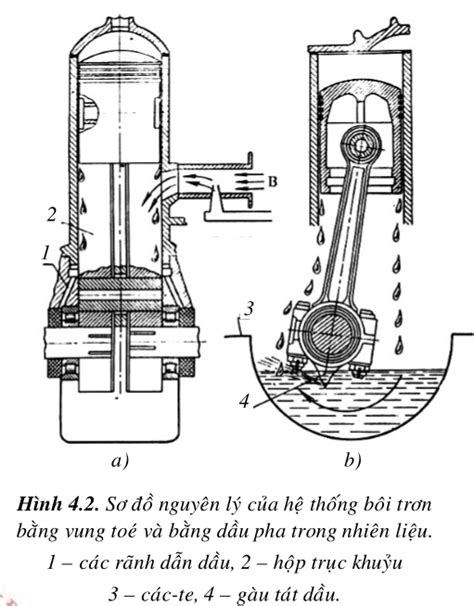 Hệ thống bôi trơn Cấu tạo nguyên lý hoạt động