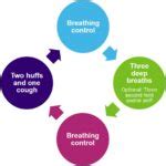 Active Cycle Of Breathing Technique Kent Community Health NHS