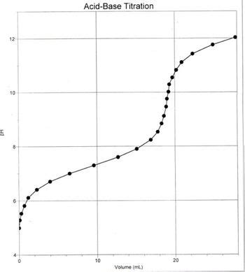 Answered Based On The Titration Curve Shown Here What Is The PKa Of