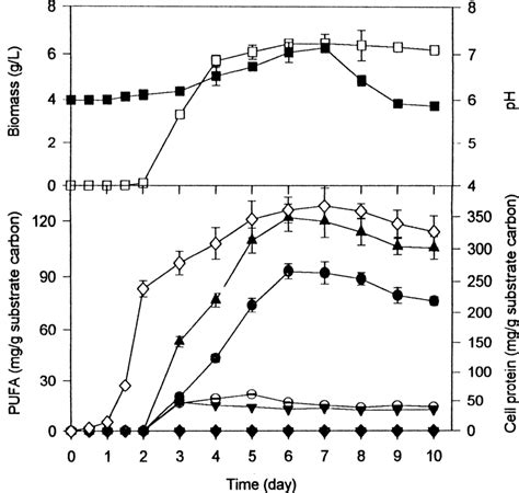 Time Course Of Biomass Ph Cell Protein And Pufa Production In