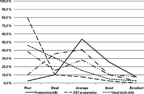 Skill Development Chart Skills Before The Course Download Scientific