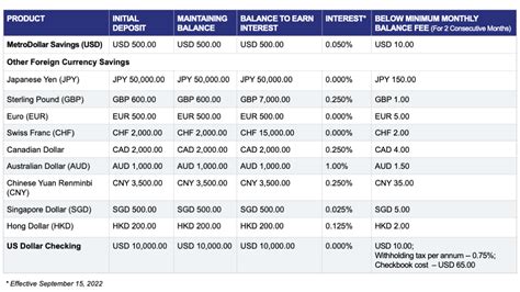 Deposit Account Rates And Fees Metrobank