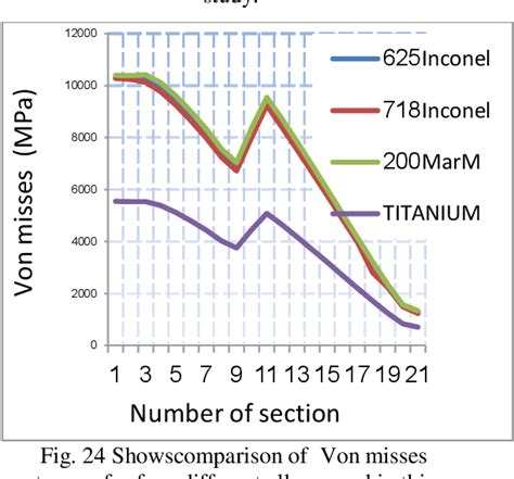 Table From Theoretical Stress Analysis Of Gas Turbine Blade Made From