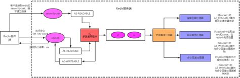 Redis Io多路复用机制解析 晨煦风清 博客园