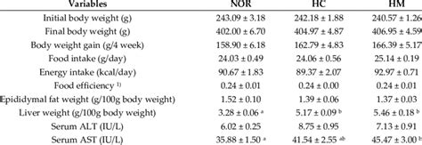 Effect Of Mulberry Fruit Extract On Physiological Variables Download