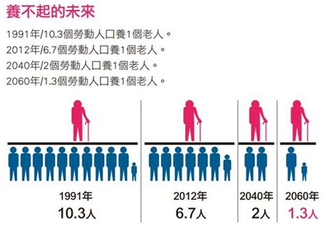 審視臺灣人口結構高齡化的趨勢 中國國民黨全球資訊網