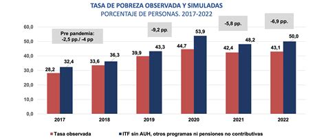 La Tasa De Pobreza Ser A Del De La Poblaci N Sin La Ayuda De Los