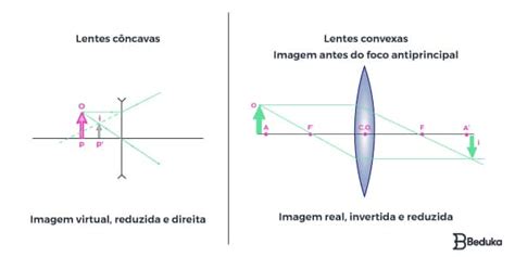 Entenda Lentes esféricas Explicação Tipos e Imagens Formadas