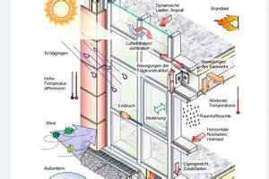Vorhangfassaden Metallbau Fachzeitschrift Digitales Magazin