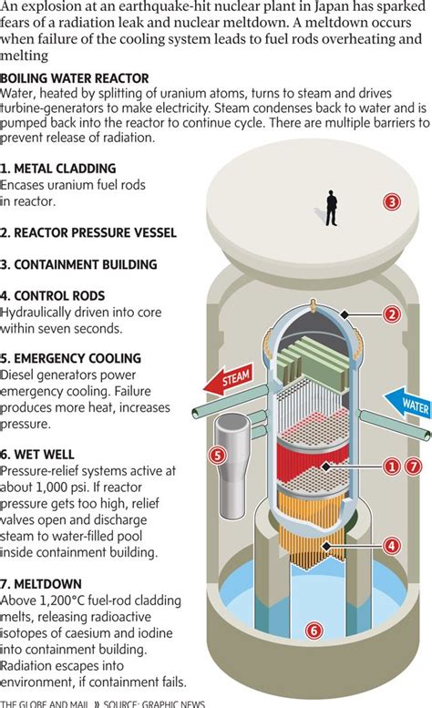 Nuclear Reactor Meltdown