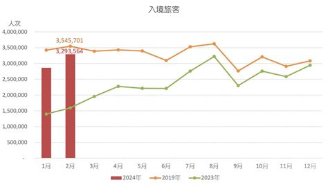 2月入境旅客按年倍增 恢復至疫前九成達329萬人次 澳門力報官網