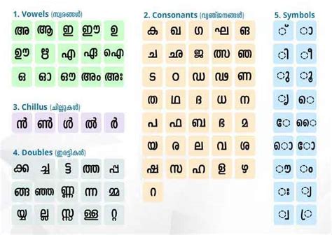 aksharamala malayalam chart
