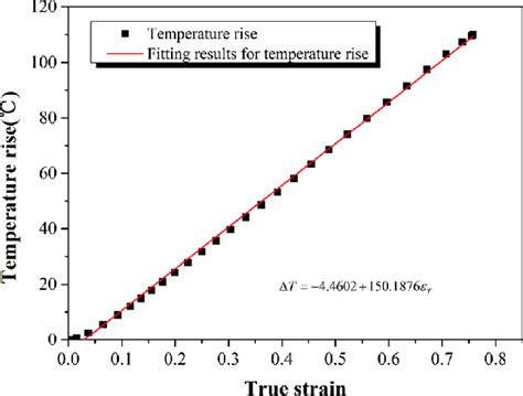 The Adiabatic Temperature Rise For Different Strain Download