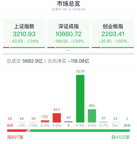 A股收评 A股大跌原因曝光！沪指失守3200 两市近4500只个股下跌 “牛市旗手”熄火