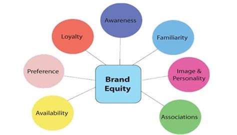 Mengenal Konsep Ekuitas Merek Brand Equity Dan Cara Membangunnya Riset